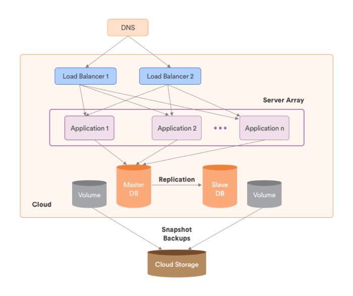 strategy environment simform