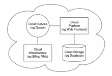 cloud architecture diagrams for cloud migration