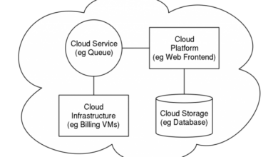 cloud architecture diagrams for cloud migration