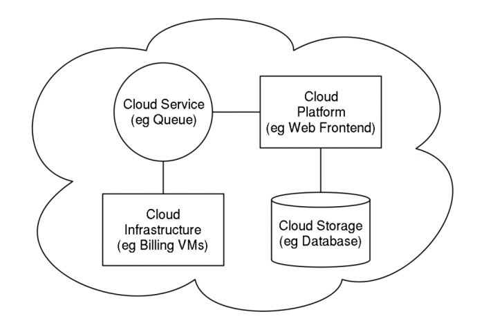 cloud architecture diagrams for cloud migration
