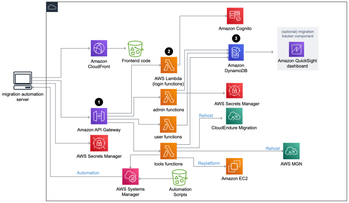 cloud migration tips migrate right enterprise cloudtweaks services move ten way help will