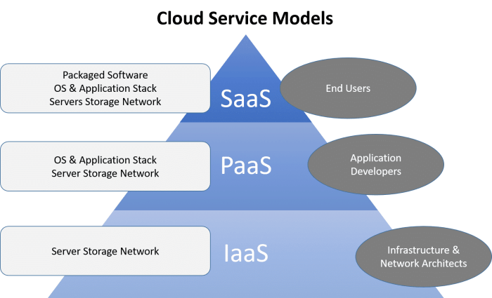 different types of cloud architecture diagrams