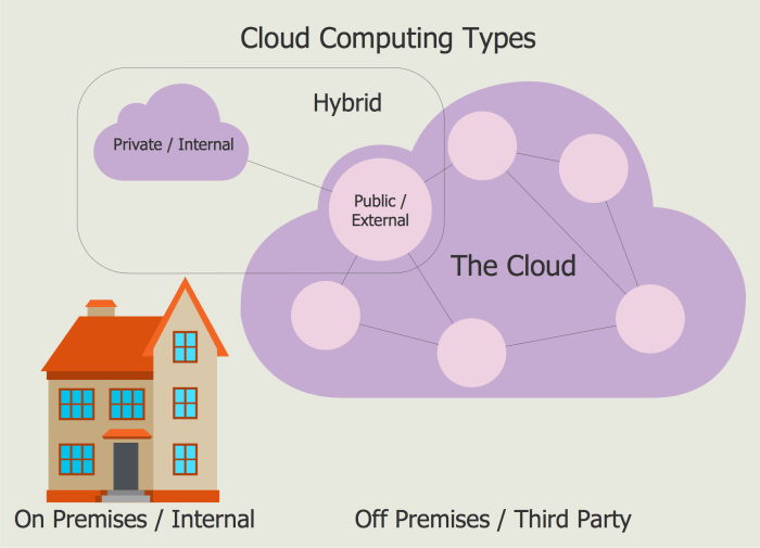 different types of cloud architecture diagrams