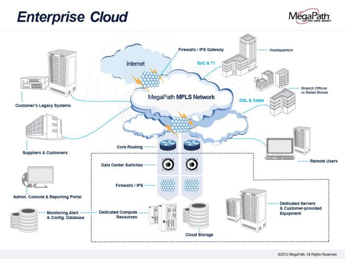 cloud architecture diagrams for cloud migration