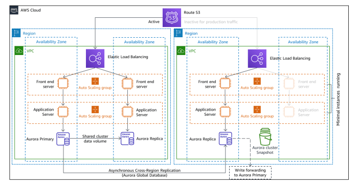 cloud architecture diagrams for disaster recovery terbaru