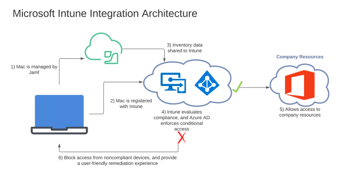 azure diagram architecture microsoft diagrams management network solution cloud system conceptdraw visio ai flow storsimple document services application computing using