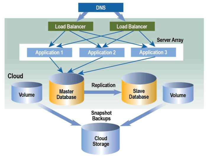 how cloud architecture diagrams help with scalability terbaru
