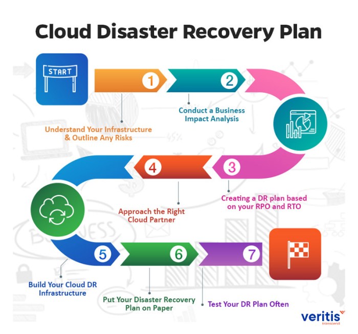 cloud architecture diagrams for disaster recovery terbaru