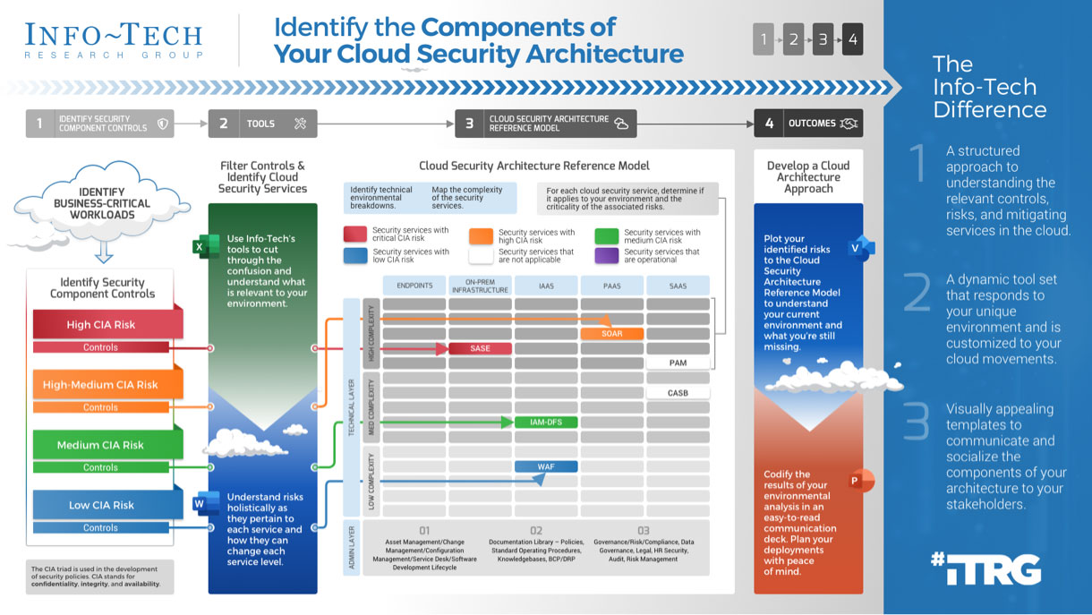 security network diagram architecture firewall example cyber diagrams model access microsoft clipart examples conceptdraw structure recommended devices identity management infrastructure