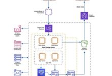 why use a cloud architecture diagram
