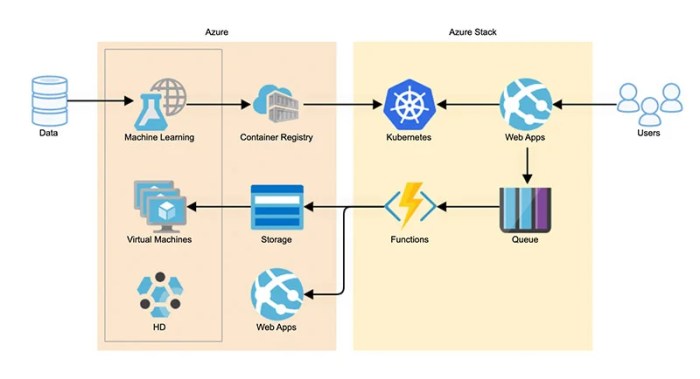 cloud architecture diagrams for performance improvement terbaru